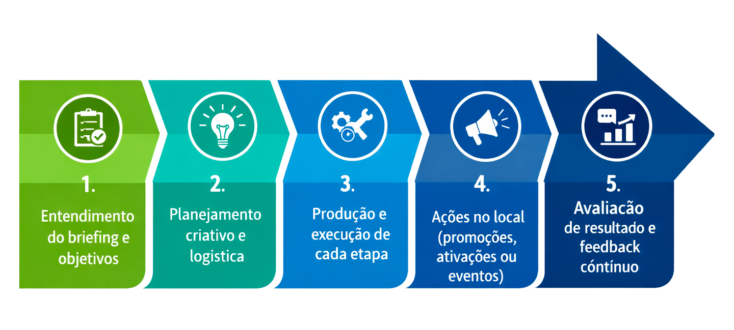 Processo PegadaMKT
